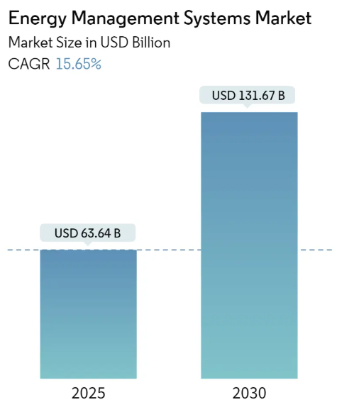 Energy Management Systems Market Size Energy Management Systems Market Summary